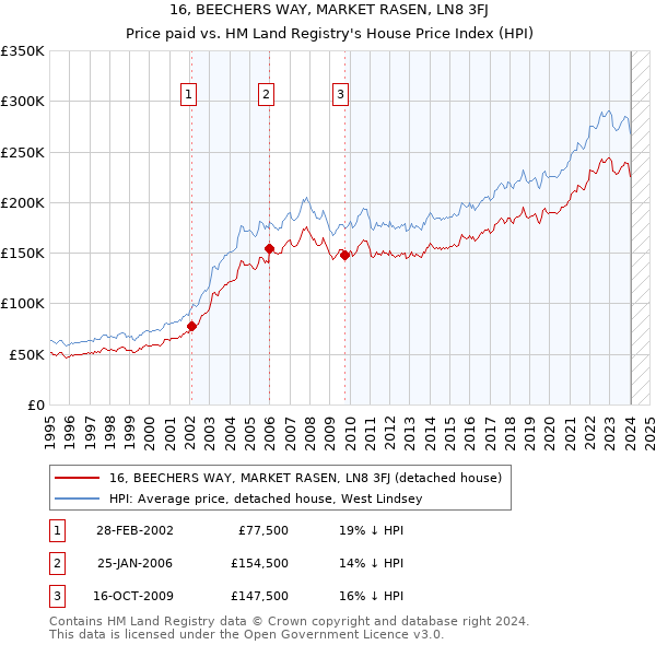 16, BEECHERS WAY, MARKET RASEN, LN8 3FJ: Price paid vs HM Land Registry's House Price Index