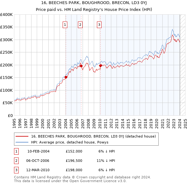 16, BEECHES PARK, BOUGHROOD, BRECON, LD3 0YJ: Price paid vs HM Land Registry's House Price Index
