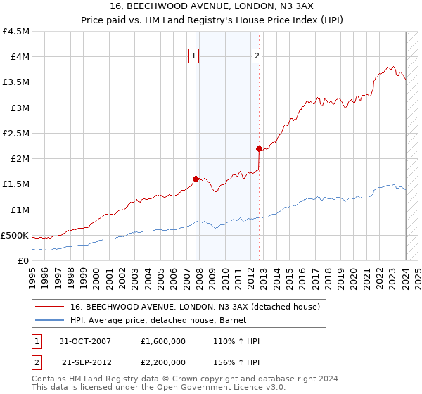 16, BEECHWOOD AVENUE, LONDON, N3 3AX: Price paid vs HM Land Registry's House Price Index