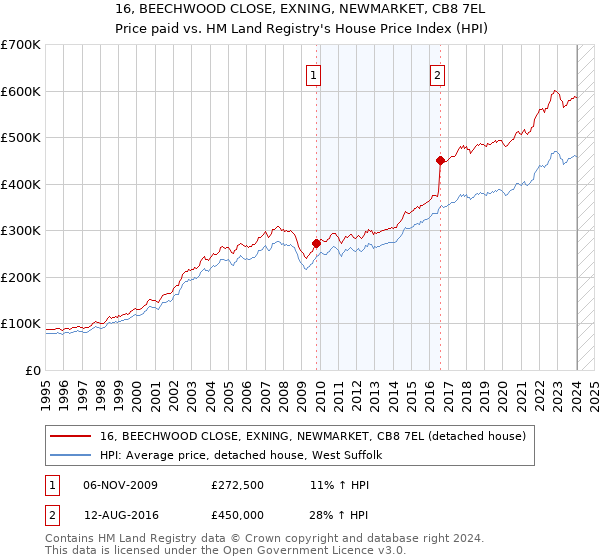 16, BEECHWOOD CLOSE, EXNING, NEWMARKET, CB8 7EL: Price paid vs HM Land Registry's House Price Index