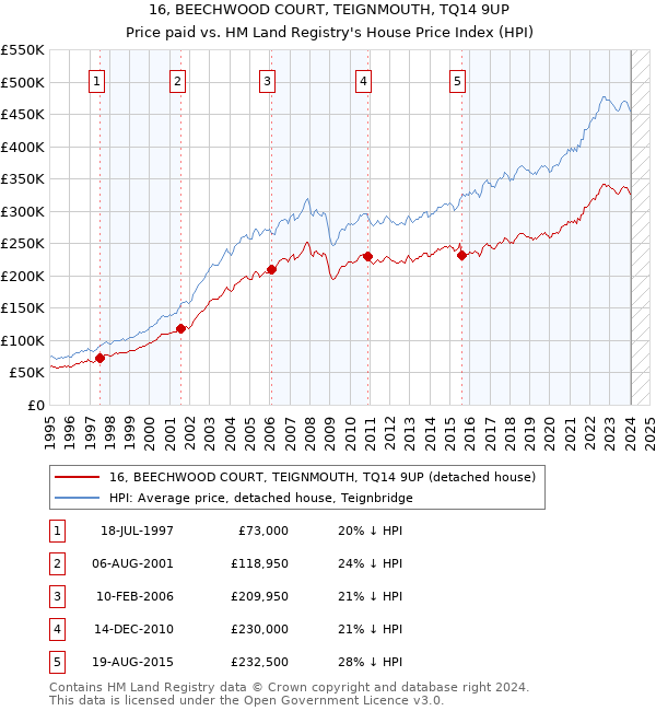 16, BEECHWOOD COURT, TEIGNMOUTH, TQ14 9UP: Price paid vs HM Land Registry's House Price Index