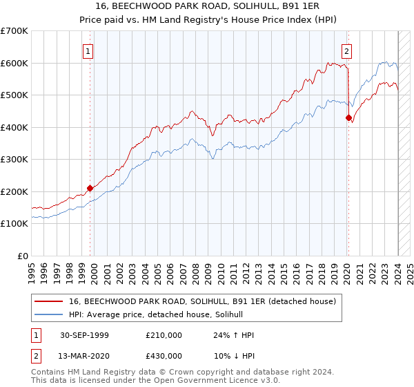 16, BEECHWOOD PARK ROAD, SOLIHULL, B91 1ER: Price paid vs HM Land Registry's House Price Index
