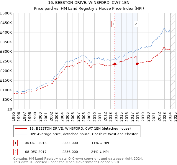 16, BEESTON DRIVE, WINSFORD, CW7 1EN: Price paid vs HM Land Registry's House Price Index