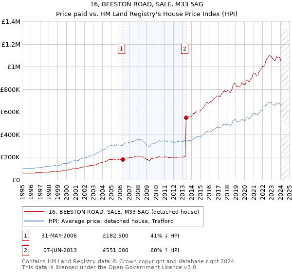 16, BEESTON ROAD, SALE, M33 5AG: Price paid vs HM Land Registry's House Price Index