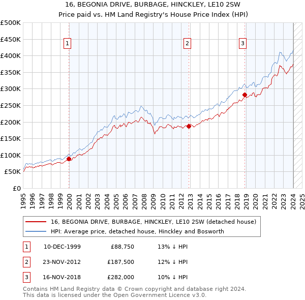 16, BEGONIA DRIVE, BURBAGE, HINCKLEY, LE10 2SW: Price paid vs HM Land Registry's House Price Index