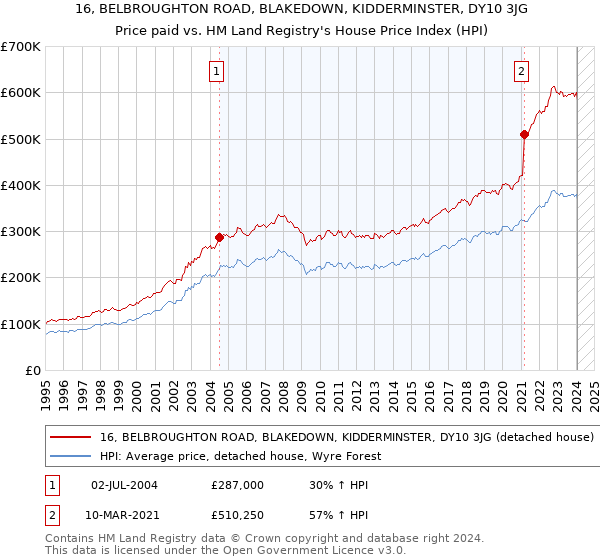16, BELBROUGHTON ROAD, BLAKEDOWN, KIDDERMINSTER, DY10 3JG: Price paid vs HM Land Registry's House Price Index