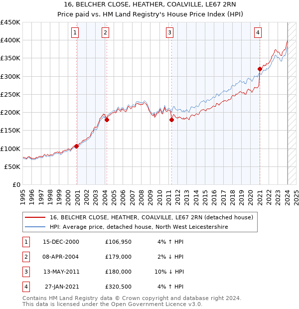 16, BELCHER CLOSE, HEATHER, COALVILLE, LE67 2RN: Price paid vs HM Land Registry's House Price Index