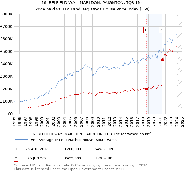 16, BELFIELD WAY, MARLDON, PAIGNTON, TQ3 1NY: Price paid vs HM Land Registry's House Price Index