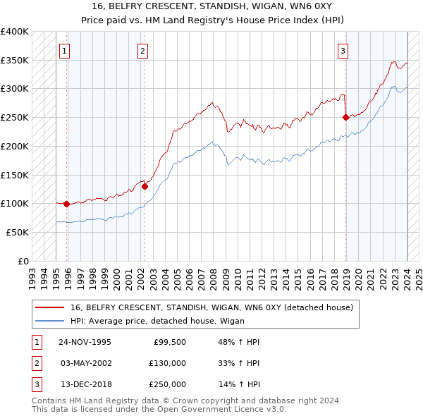 16, BELFRY CRESCENT, STANDISH, WIGAN, WN6 0XY: Price paid vs HM Land Registry's House Price Index