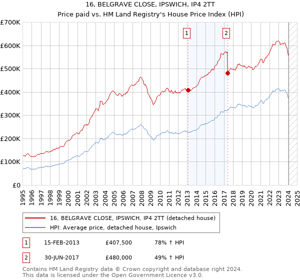 16, BELGRAVE CLOSE, IPSWICH, IP4 2TT: Price paid vs HM Land Registry's House Price Index