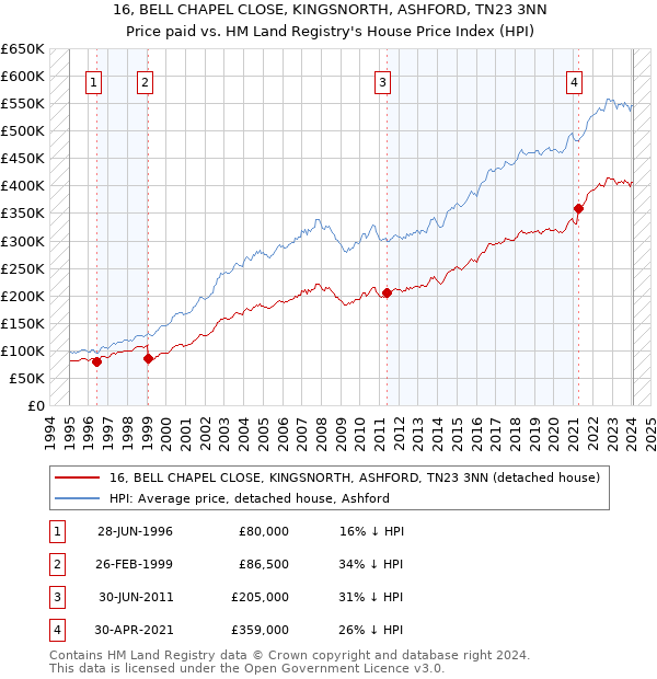16, BELL CHAPEL CLOSE, KINGSNORTH, ASHFORD, TN23 3NN: Price paid vs HM Land Registry's House Price Index