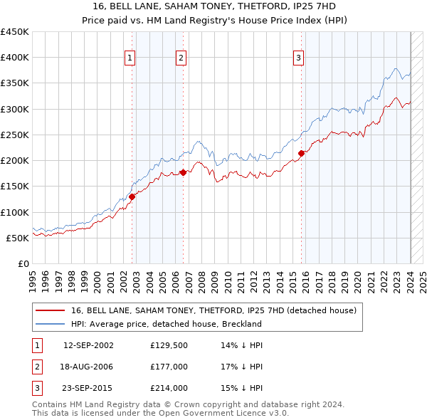 16, BELL LANE, SAHAM TONEY, THETFORD, IP25 7HD: Price paid vs HM Land Registry's House Price Index