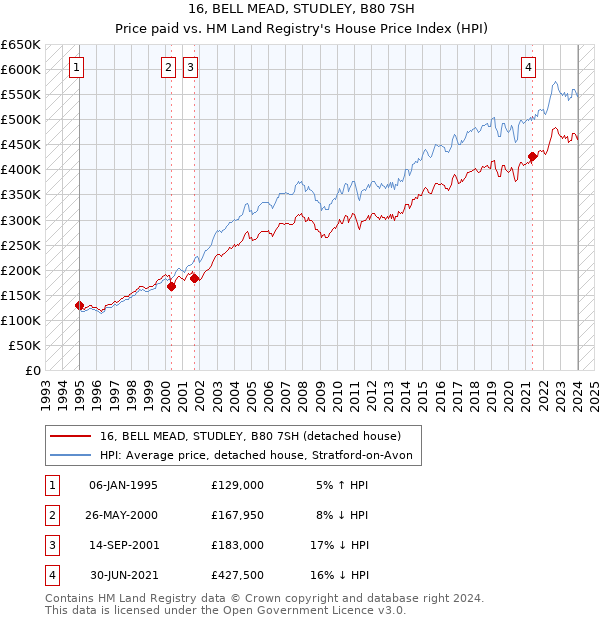 16, BELL MEAD, STUDLEY, B80 7SH: Price paid vs HM Land Registry's House Price Index