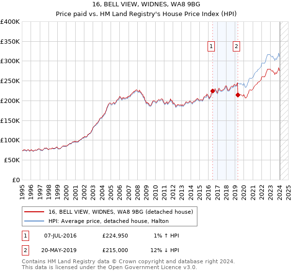 16, BELL VIEW, WIDNES, WA8 9BG: Price paid vs HM Land Registry's House Price Index