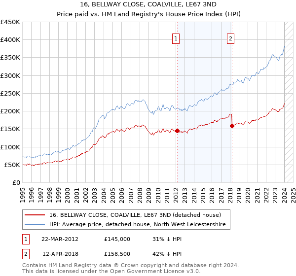 16, BELLWAY CLOSE, COALVILLE, LE67 3ND: Price paid vs HM Land Registry's House Price Index