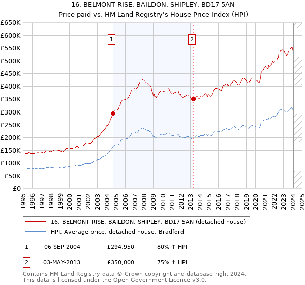 16, BELMONT RISE, BAILDON, SHIPLEY, BD17 5AN: Price paid vs HM Land Registry's House Price Index