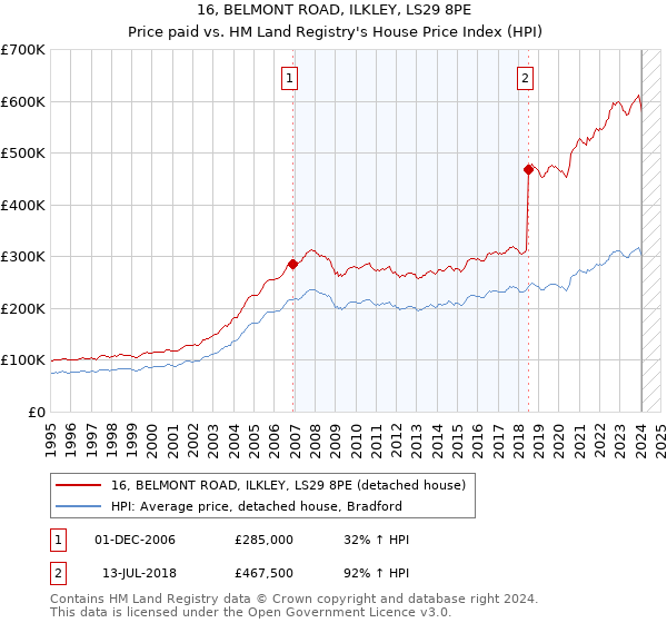 16, BELMONT ROAD, ILKLEY, LS29 8PE: Price paid vs HM Land Registry's House Price Index