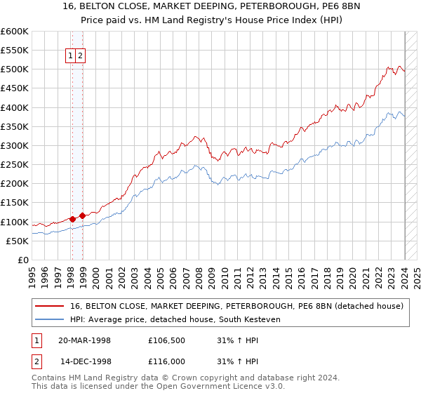 16, BELTON CLOSE, MARKET DEEPING, PETERBOROUGH, PE6 8BN: Price paid vs HM Land Registry's House Price Index
