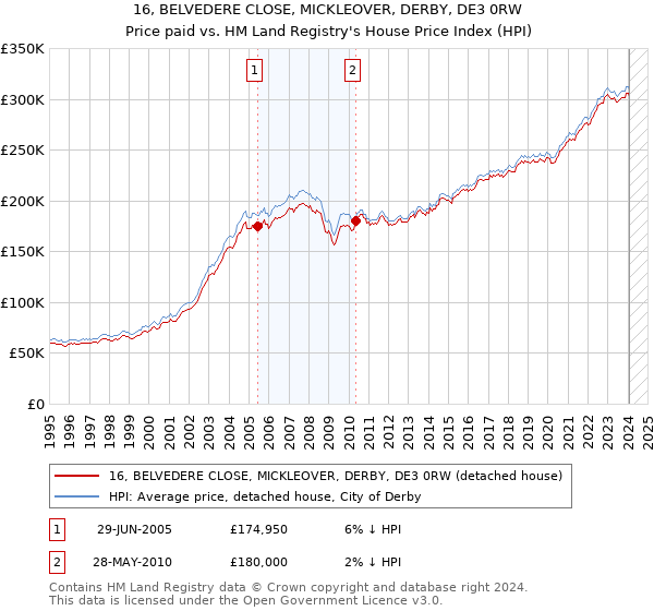 16, BELVEDERE CLOSE, MICKLEOVER, DERBY, DE3 0RW: Price paid vs HM Land Registry's House Price Index