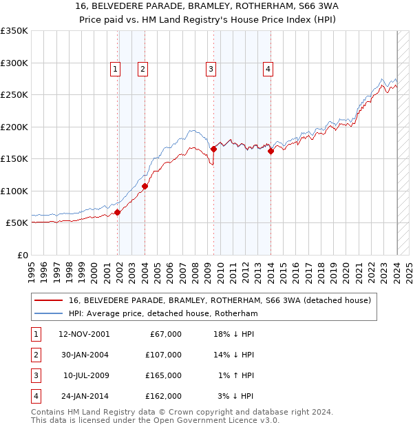 16, BELVEDERE PARADE, BRAMLEY, ROTHERHAM, S66 3WA: Price paid vs HM Land Registry's House Price Index