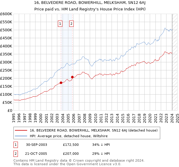 16, BELVEDERE ROAD, BOWERHILL, MELKSHAM, SN12 6AJ: Price paid vs HM Land Registry's House Price Index