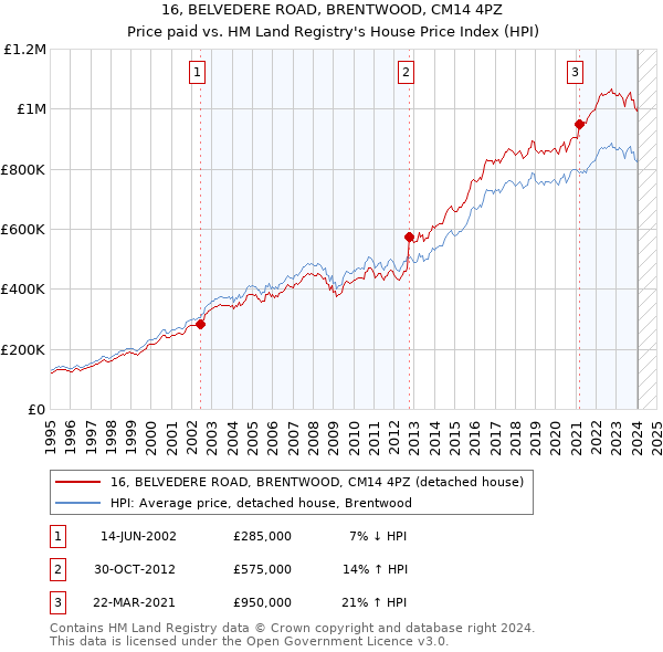 16, BELVEDERE ROAD, BRENTWOOD, CM14 4PZ: Price paid vs HM Land Registry's House Price Index
