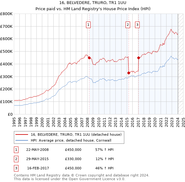 16, BELVEDERE, TRURO, TR1 1UU: Price paid vs HM Land Registry's House Price Index