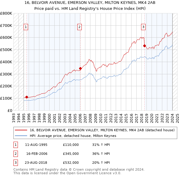 16, BELVOIR AVENUE, EMERSON VALLEY, MILTON KEYNES, MK4 2AB: Price paid vs HM Land Registry's House Price Index