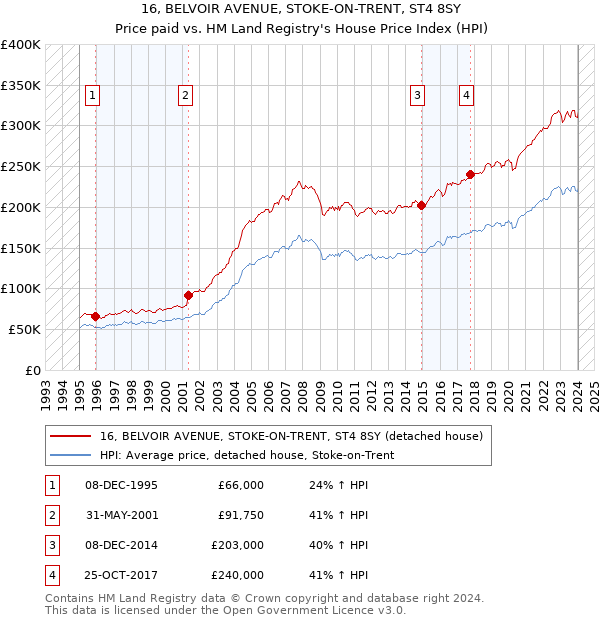 16, BELVOIR AVENUE, STOKE-ON-TRENT, ST4 8SY: Price paid vs HM Land Registry's House Price Index