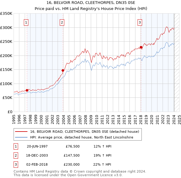 16, BELVOIR ROAD, CLEETHORPES, DN35 0SE: Price paid vs HM Land Registry's House Price Index