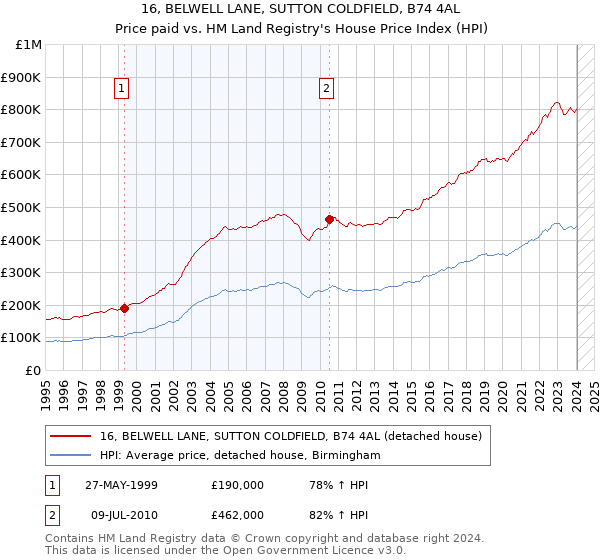 16, BELWELL LANE, SUTTON COLDFIELD, B74 4AL: Price paid vs HM Land Registry's House Price Index