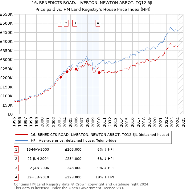 16, BENEDICTS ROAD, LIVERTON, NEWTON ABBOT, TQ12 6JL: Price paid vs HM Land Registry's House Price Index