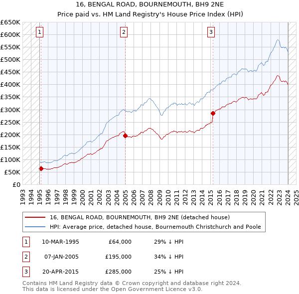 16, BENGAL ROAD, BOURNEMOUTH, BH9 2NE: Price paid vs HM Land Registry's House Price Index