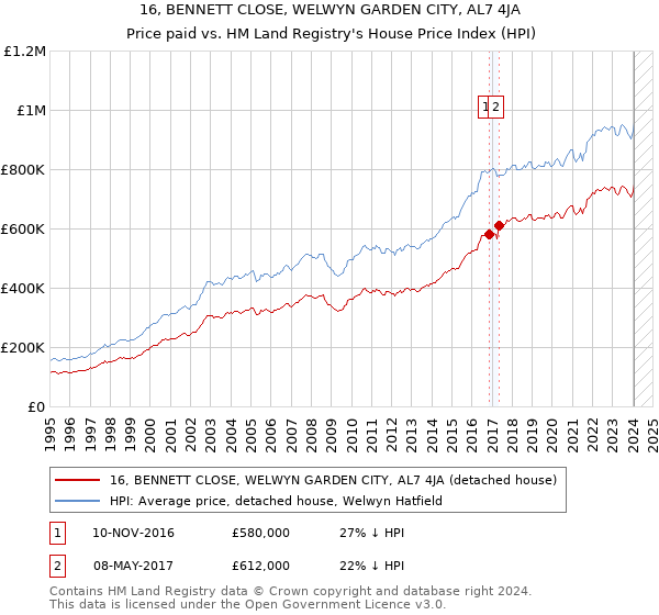 16, BENNETT CLOSE, WELWYN GARDEN CITY, AL7 4JA: Price paid vs HM Land Registry's House Price Index