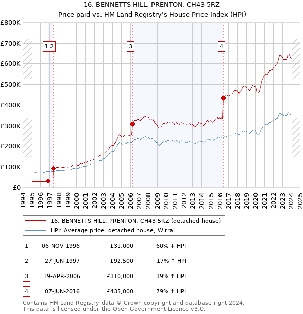 16, BENNETTS HILL, PRENTON, CH43 5RZ: Price paid vs HM Land Registry's House Price Index