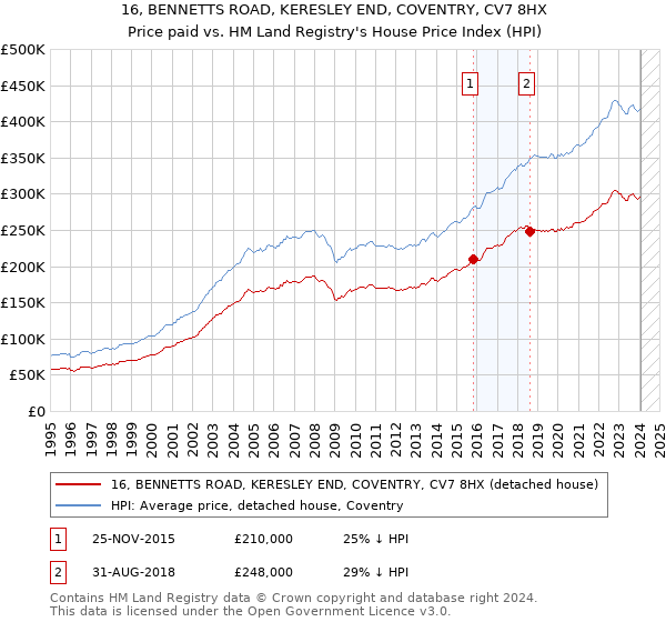 16, BENNETTS ROAD, KERESLEY END, COVENTRY, CV7 8HX: Price paid vs HM Land Registry's House Price Index