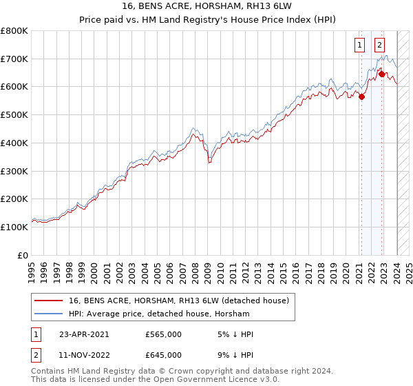 16, BENS ACRE, HORSHAM, RH13 6LW: Price paid vs HM Land Registry's House Price Index