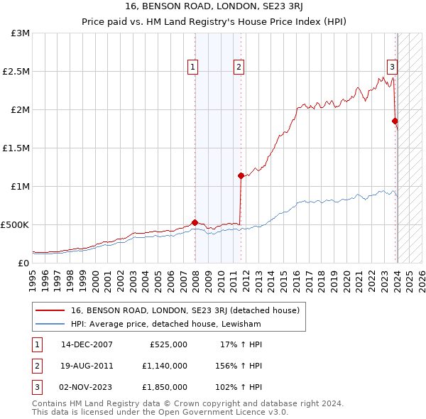 16, BENSON ROAD, LONDON, SE23 3RJ: Price paid vs HM Land Registry's House Price Index