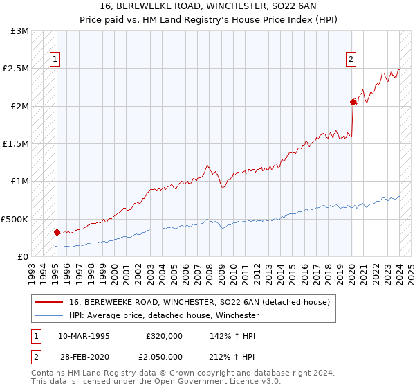 16, BEREWEEKE ROAD, WINCHESTER, SO22 6AN: Price paid vs HM Land Registry's House Price Index