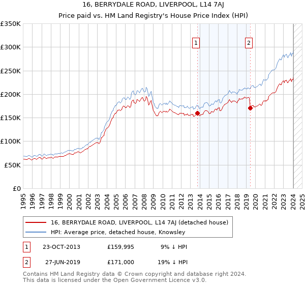 16, BERRYDALE ROAD, LIVERPOOL, L14 7AJ: Price paid vs HM Land Registry's House Price Index