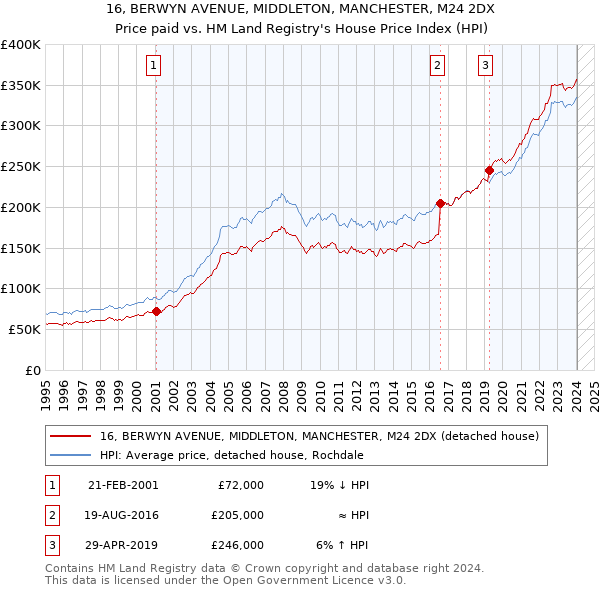16, BERWYN AVENUE, MIDDLETON, MANCHESTER, M24 2DX: Price paid vs HM Land Registry's House Price Index