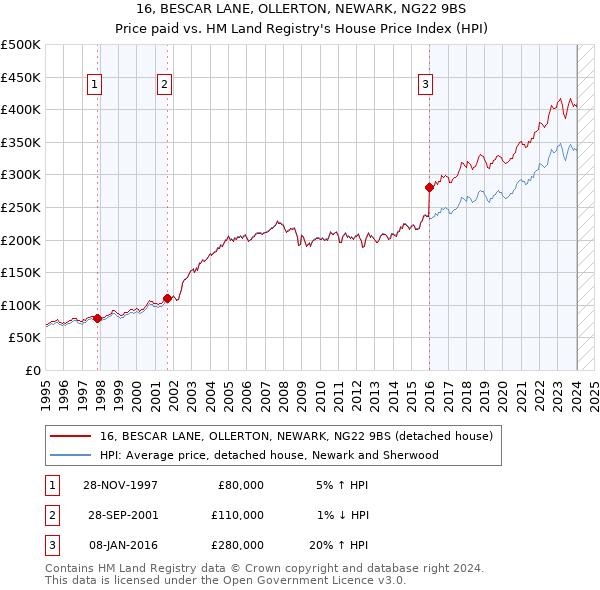 16, BESCAR LANE, OLLERTON, NEWARK, NG22 9BS: Price paid vs HM Land Registry's House Price Index