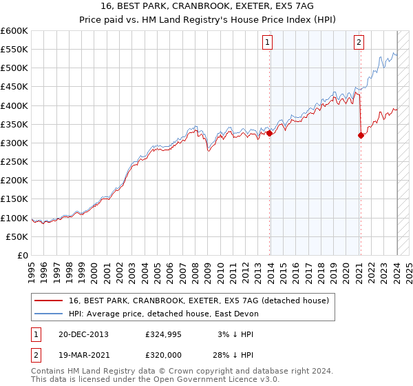 16, BEST PARK, CRANBROOK, EXETER, EX5 7AG: Price paid vs HM Land Registry's House Price Index