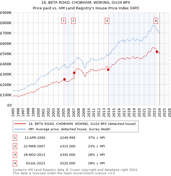 16, BETA ROAD, CHOBHAM, WOKING, GU24 8PX: Price paid vs HM Land Registry's House Price Index