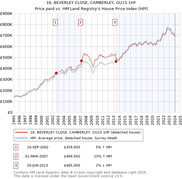 16, BEVERLEY CLOSE, CAMBERLEY, GU15 1HF: Price paid vs HM Land Registry's House Price Index