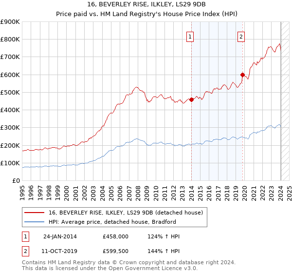 16, BEVERLEY RISE, ILKLEY, LS29 9DB: Price paid vs HM Land Registry's House Price Index
