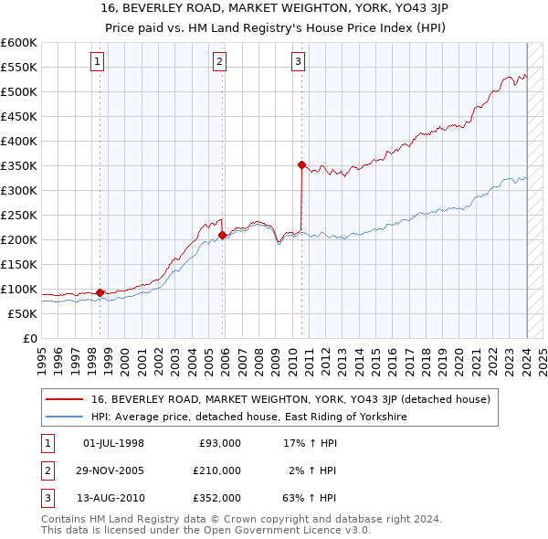 16, BEVERLEY ROAD, MARKET WEIGHTON, YORK, YO43 3JP: Price paid vs HM Land Registry's House Price Index