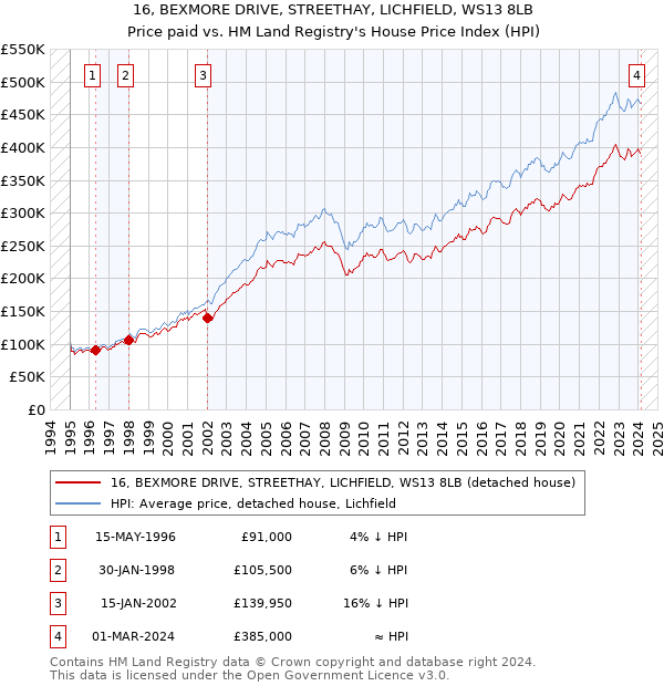 16, BEXMORE DRIVE, STREETHAY, LICHFIELD, WS13 8LB: Price paid vs HM Land Registry's House Price Index