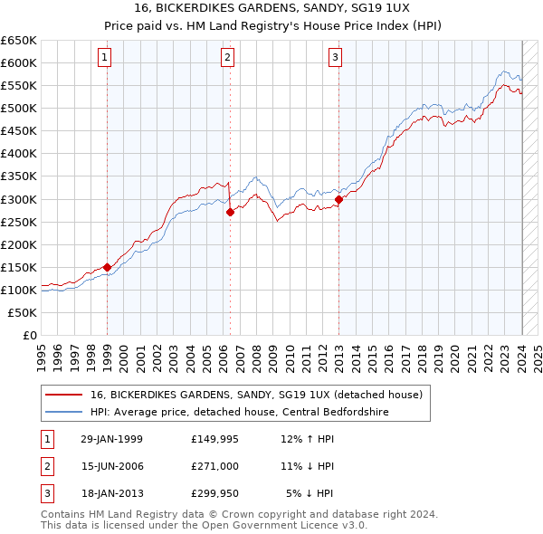 16, BICKERDIKES GARDENS, SANDY, SG19 1UX: Price paid vs HM Land Registry's House Price Index