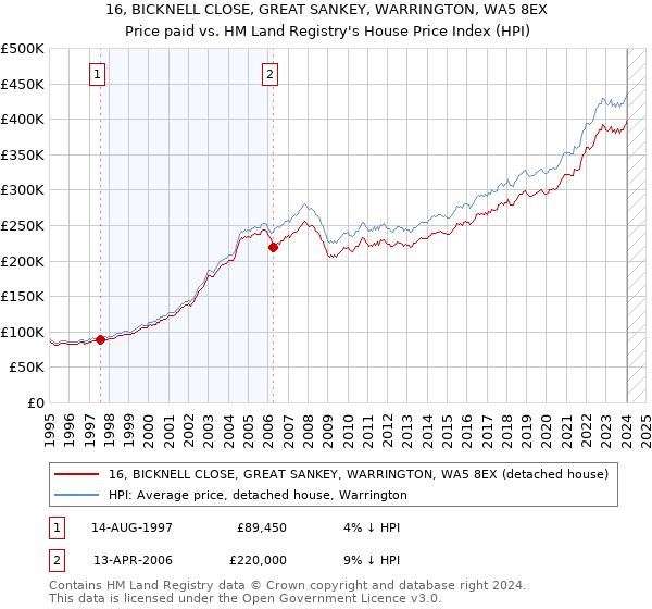 16, BICKNELL CLOSE, GREAT SANKEY, WARRINGTON, WA5 8EX: Price paid vs HM Land Registry's House Price Index